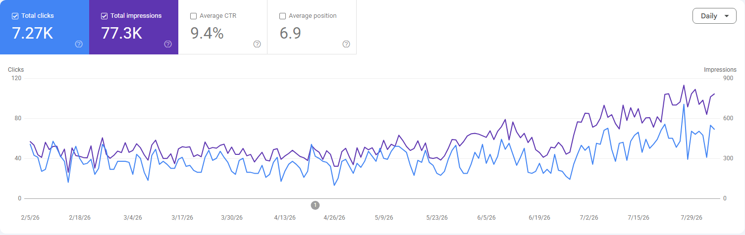 Tong Udom Thaise Massage Google Search Console resultaten